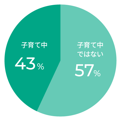 子育て中の割合