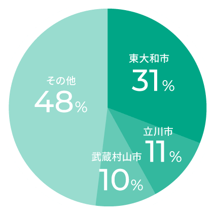 スタッフの現在の居住エリア