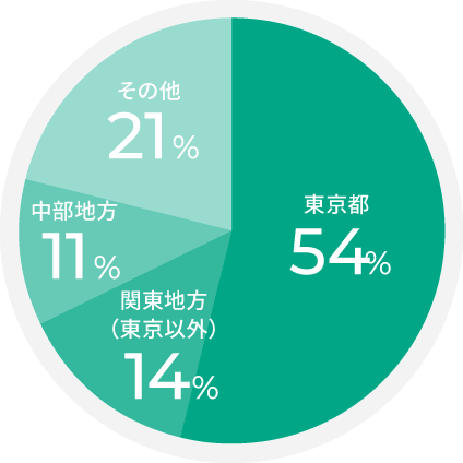 スタッフの出身エリア