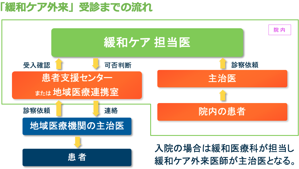 受診の流れ