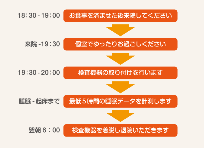 PSG検査受診の流れ