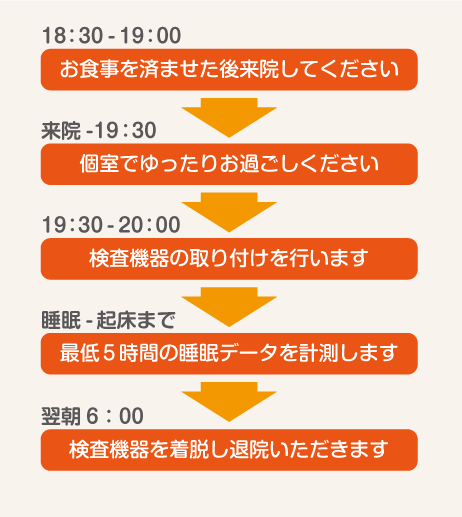 PSG検査受診の流れ