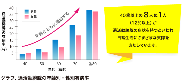 OAB の治療選択肢